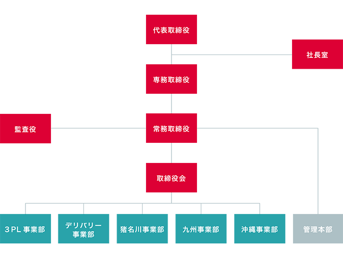 組織図